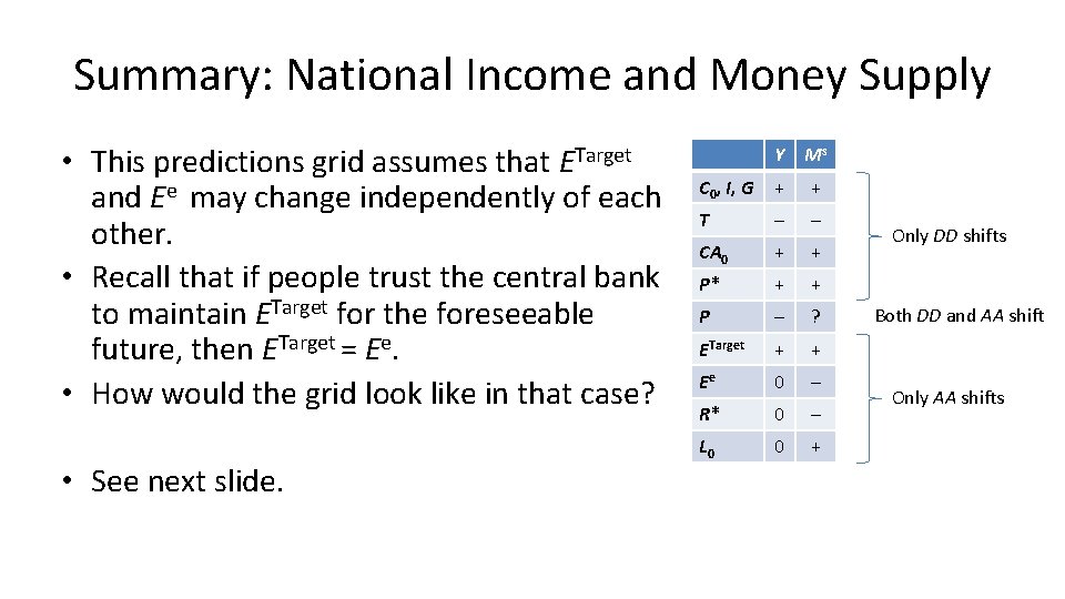 Summary: National Income and Money Supply • This predictions grid assumes that ETarget and