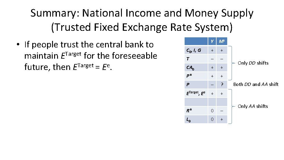 Summary: National Income and Money Supply (Trusted Fixed Exchange Rate System) • If people