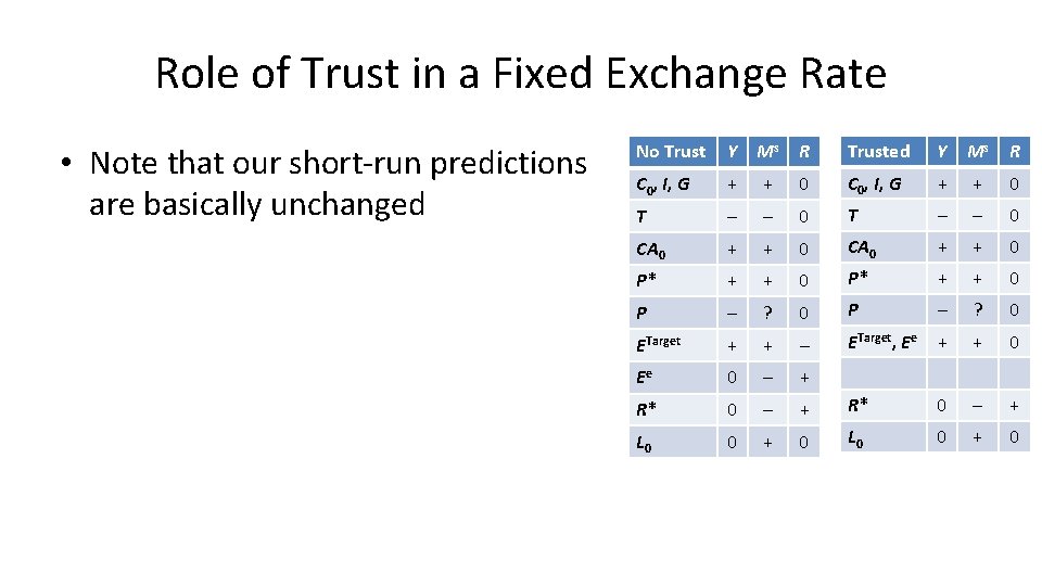 Role of Trust in a Fixed Exchange Rate • Note that our short-run predictions