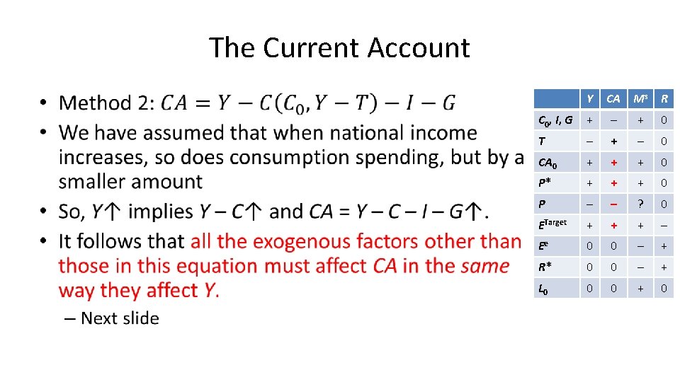 The Current Account • Y CA Ms R C 0, I, G + –