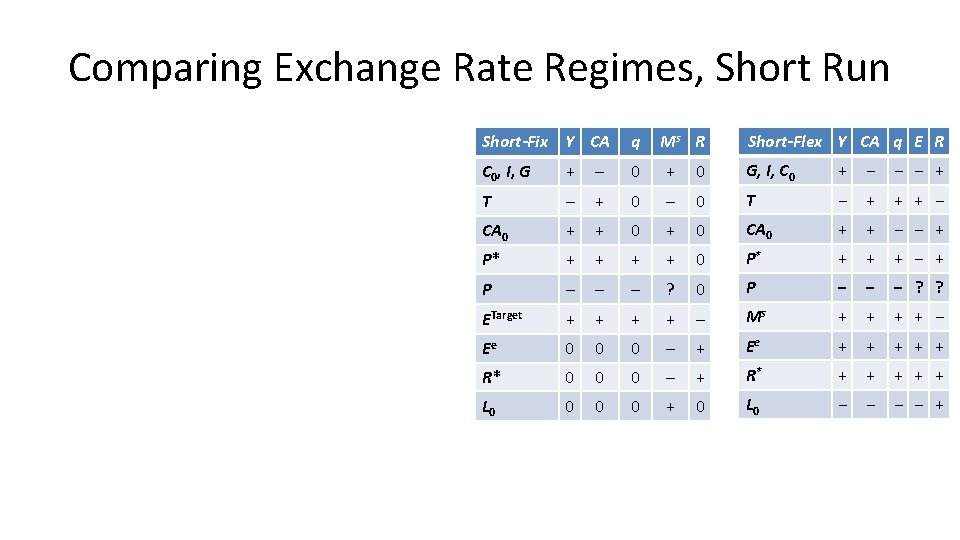 Comparing Exchange Rate Regimes, Short Run Ms R Short-Flex Y CA q E R