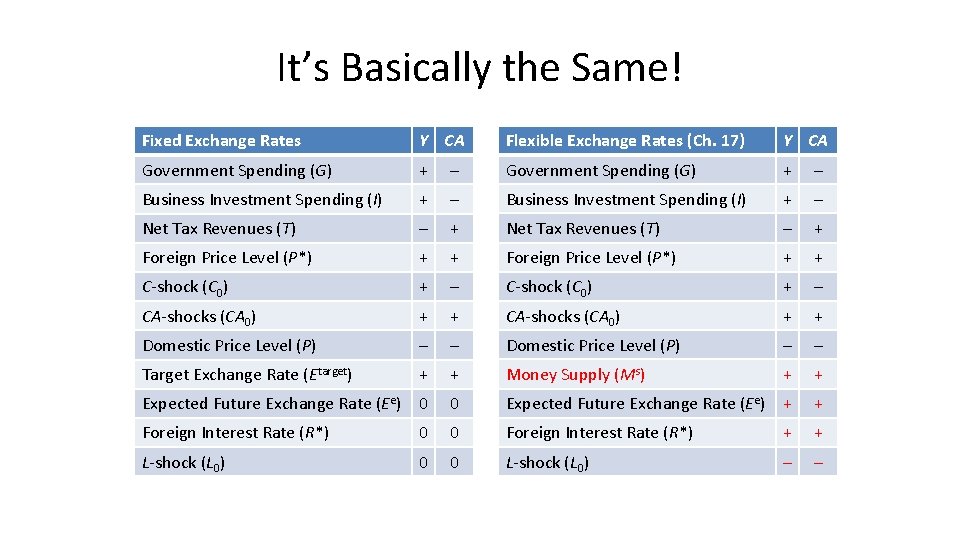 It’s Basically the Same! Fixed Exchange Rates Y CA Flexible Exchange Rates (Ch. 17)