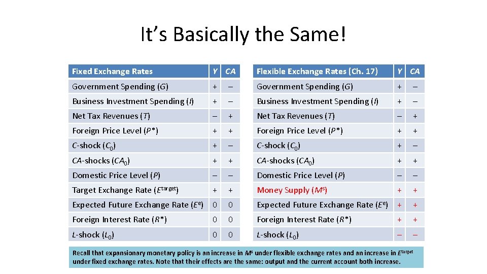 It’s Basically the Same! Fixed Exchange Rates Y CA Flexible Exchange Rates (Ch. 17)