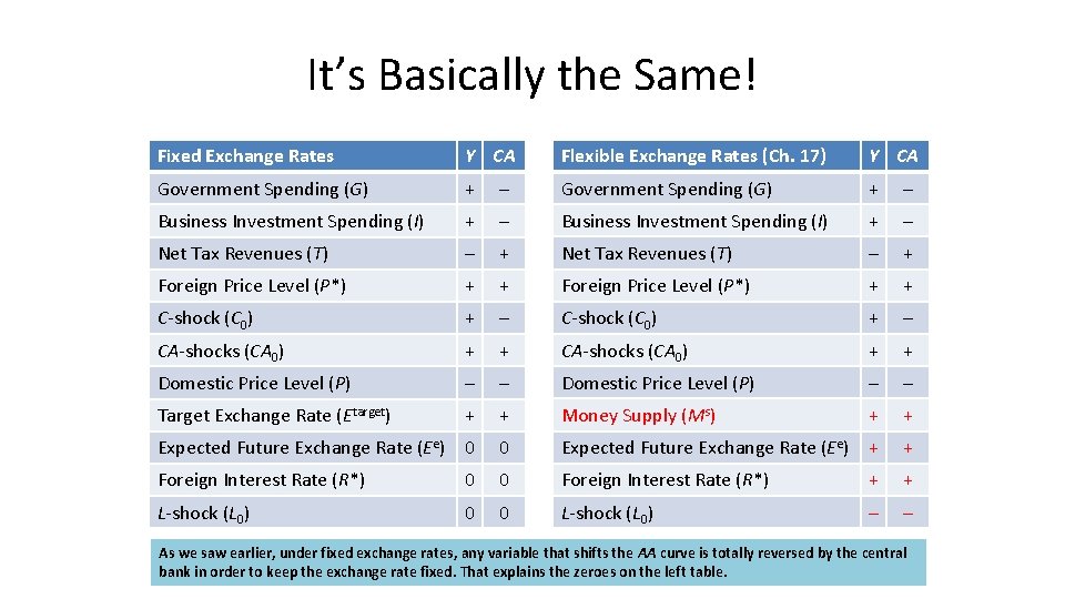 It’s Basically the Same! Fixed Exchange Rates Y CA Flexible Exchange Rates (Ch. 17)