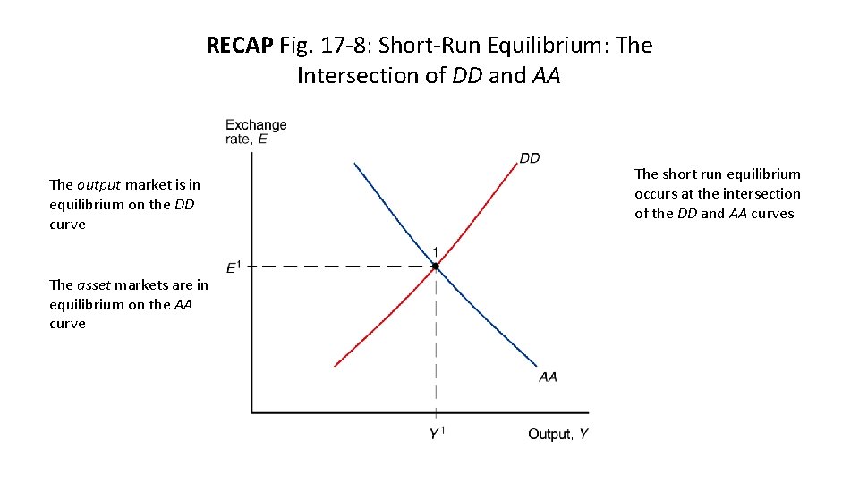 RECAP Fig. 17 -8: Short-Run Equilibrium: The Intersection of DD and AA The output