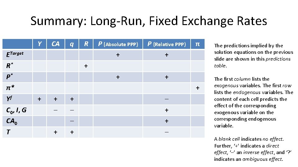 Summary: Long-Run, Fixed Exchange Rates ETarget R* P* π* Yf C 0, I, G