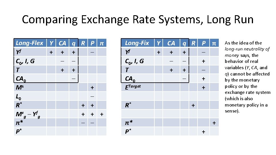 Comparing Exchange Rate Systems, Long Run Long-Flex Y CA q R P π Yf