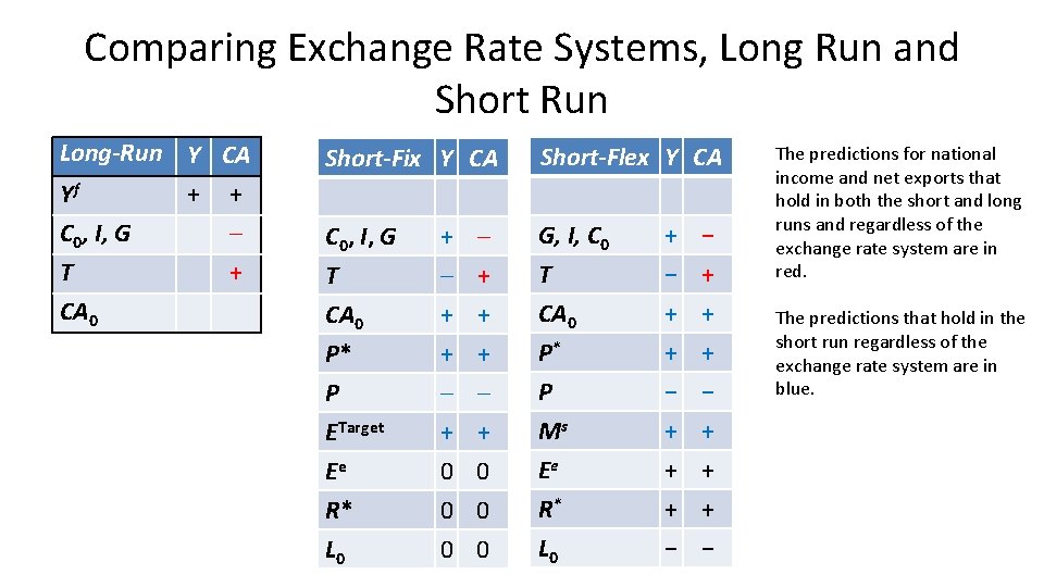 Comparing Exchange Rate Systems, Long Run and Short Run Long-Run Y CA Yf +