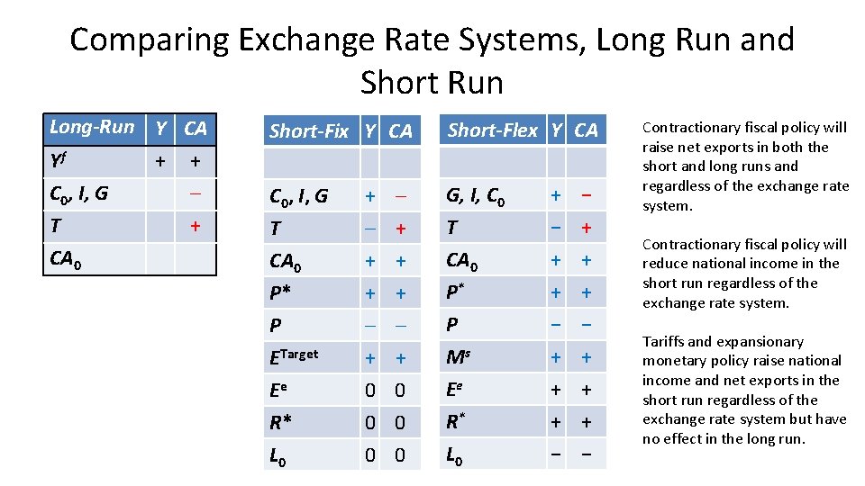 Comparing Exchange Rate Systems, Long Run and Short Run Long-Run Y CA Yf +