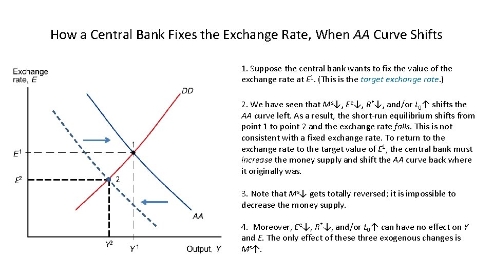 How a Central Bank Fixes the Exchange Rate, When AA Curve Shifts 1. Suppose