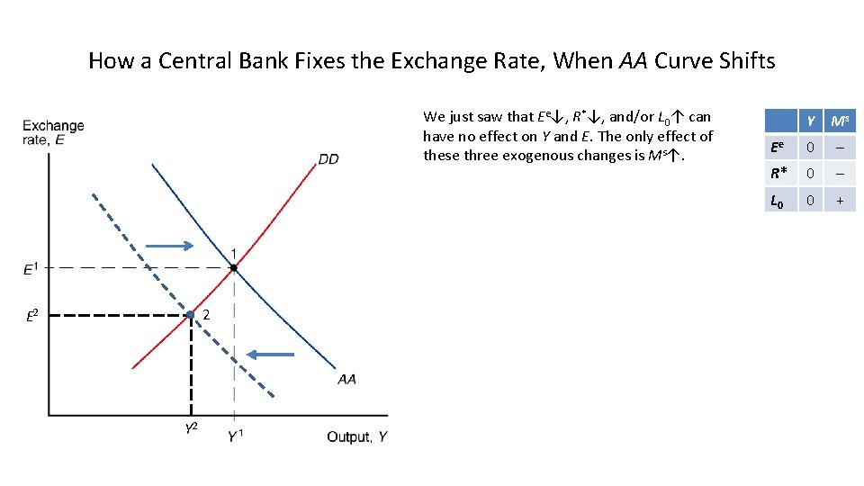 How a Central Bank Fixes the Exchange Rate, When AA Curve Shifts We just