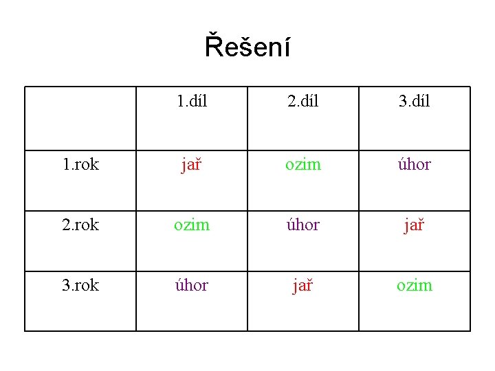 Řešení 1. díl 2. díl 3. díl 1. rok jař ozim úhor 2. rok Řešení 1. díl 2. díl 3. díl 1. rok jař ozim úhor 2. rok