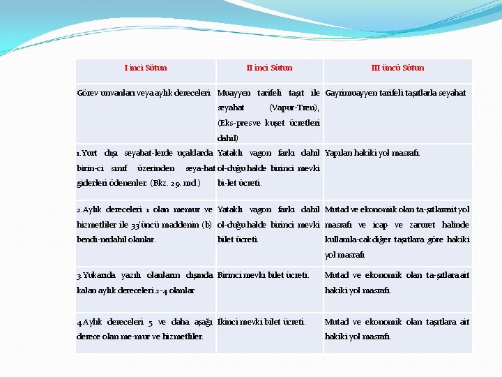 I inci Sütun III üncü Sütun Görev unvanları veya aylık dereceleri Muayyen tarifeli taşıt