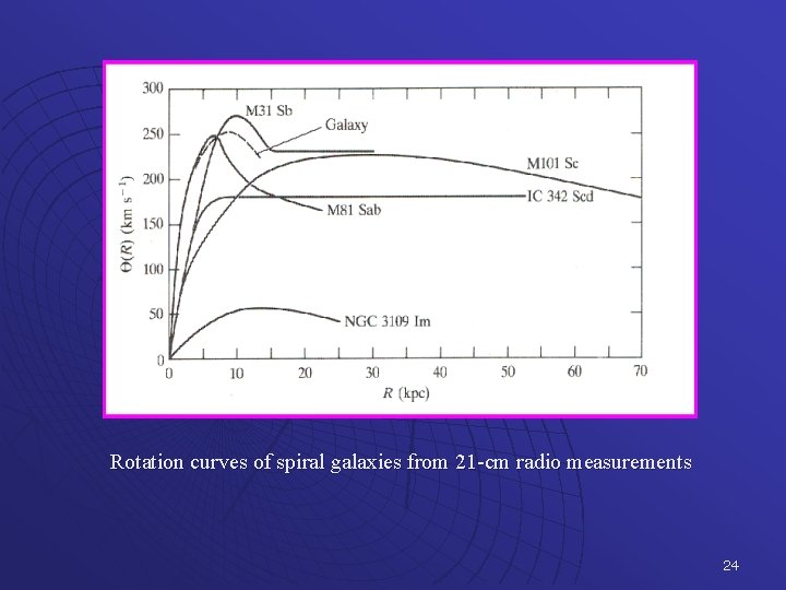 Rotation curves of spiral galaxies from 21 -cm radio measurements 24 
