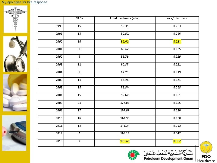 My apologies for late response. NADs Total manhours (mln. ) rate/mln hours 1998 15