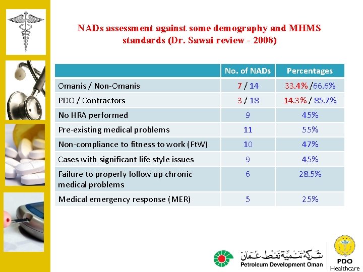 NADs assessment against some demography and MHMS standards (Dr. Sawai review - 2008) No.