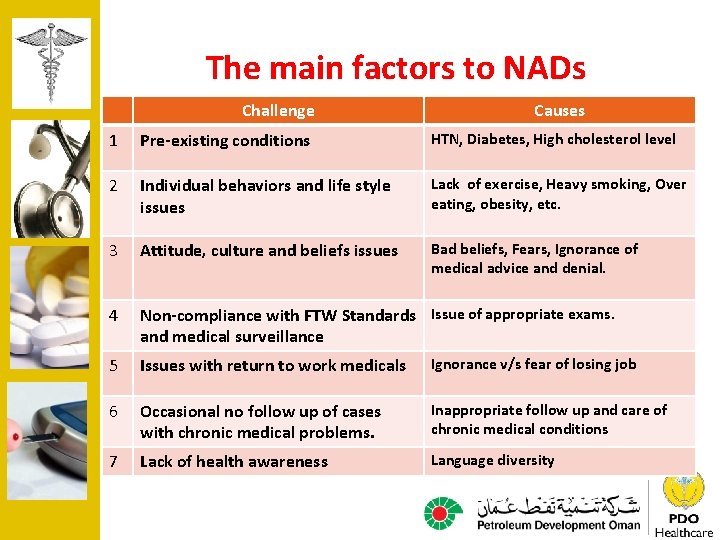 The main factors to NADs Challenge Causes 1 Pre-existing conditions HTN, Diabetes, High cholesterol