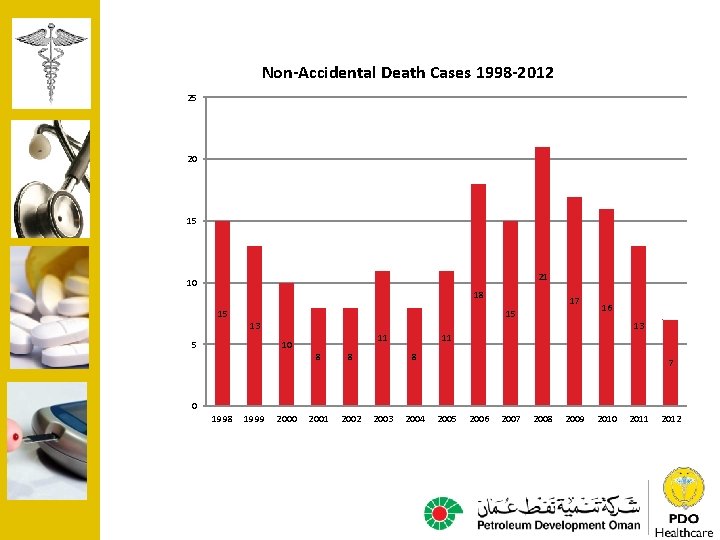 Non-Accidental Death Cases 1998 -2012 25 20 15 21 10 18 15 17 15