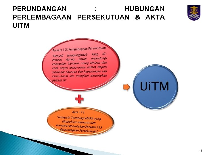 PERUNDANGAN : HUBUNGAN PERLEMBAGAAN PERSEKUTUAN & AKTA Ui. TM 13 