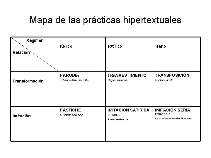 Mapa de las prácticas hipertextuales Régimen lúdico satírico serio PARODIA TRASVESTIMIENTO TRANSPOSICIÓN Chapoelain décoiffé