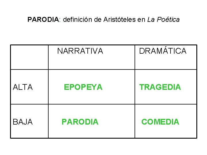 PARODIA: definición de Aristóteles en La Poética NARRATIVA DRAMÁTICA ALTA EPOPEYA TRAGEDIA BAJA PARODIA