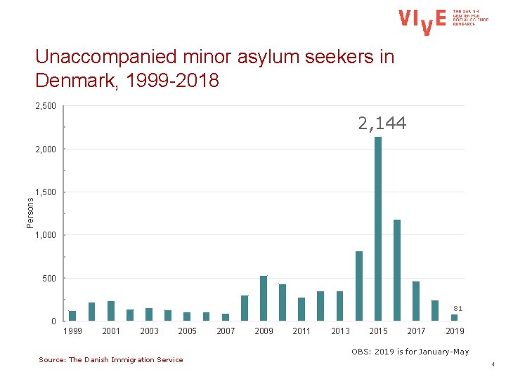 Unaccompanied minor asylum seekers in Denmark, 1999 -2018 2, 500 2, 144 2, 000