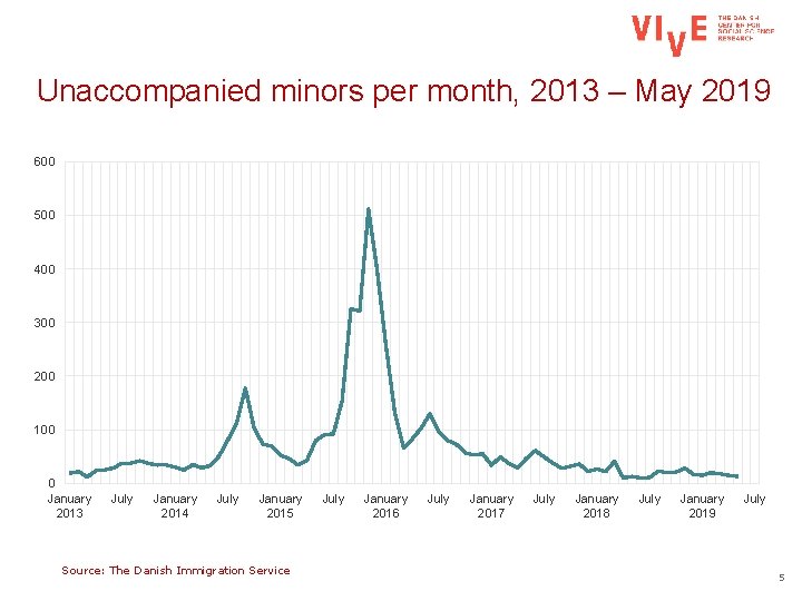Unaccompanied minors per month, 2013 – May 2019 600 500 400 300 200 100