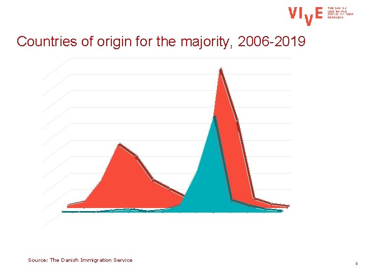 Countries of origin for the majority, 2006 -2019 Source: The Danish Immigration Service 6