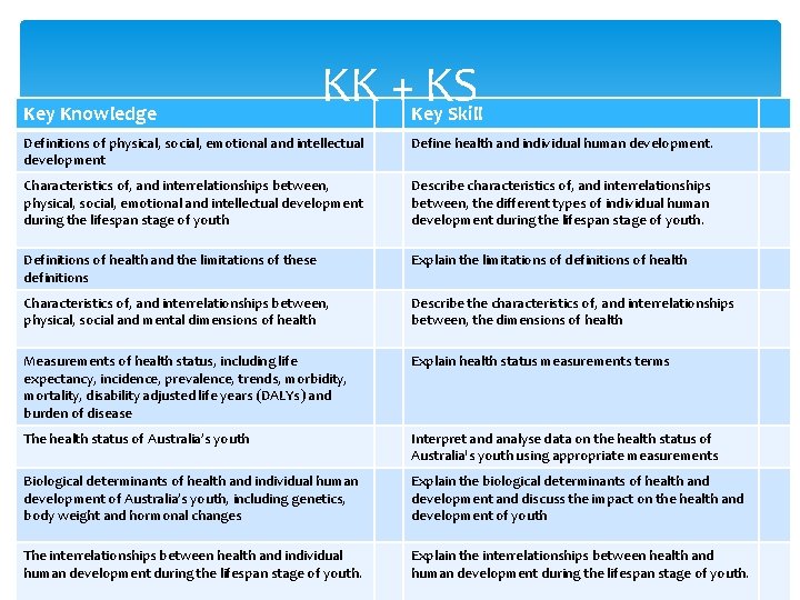 Key Knowledge KK + KS Key Skill Definitions of physical, social, emotional and intellectual Key Knowledge KK + KS Key Skill Definitions of physical, social, emotional and intellectual