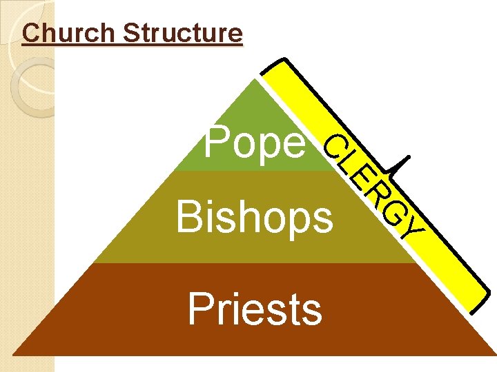 Church Structure ER CL Pope Priests Y G Bishops 