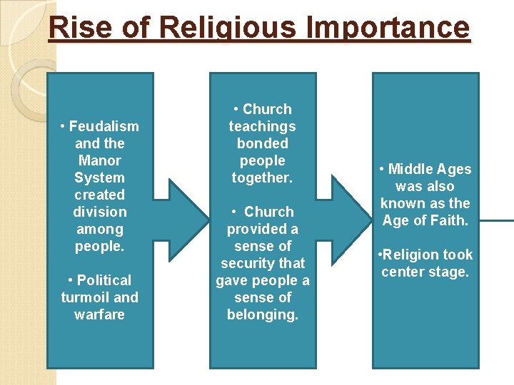 Rise of Religious Importance • Feudalism and the Manor System created division among people.