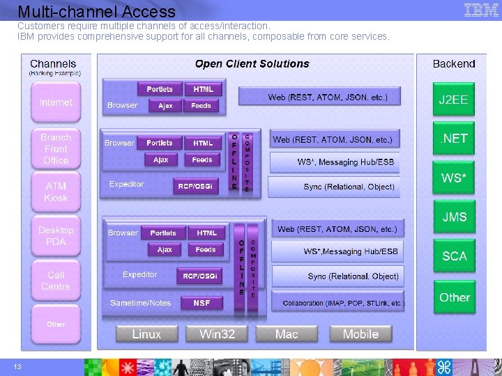 Multi-channel Access Customers require multiple channels of access/interaction. IBM provides comprehensive support for all Multi-channel Access Customers require multiple channels of access/interaction. IBM provides comprehensive support for all