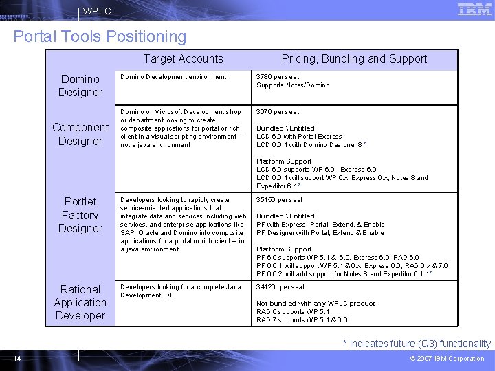 WPLC Portal Tools Positioning Target Accounts Domino Designer Component Designer Pricing, Bundling and Support WPLC Portal Tools Positioning Target Accounts Domino Designer Component Designer Pricing, Bundling and Support