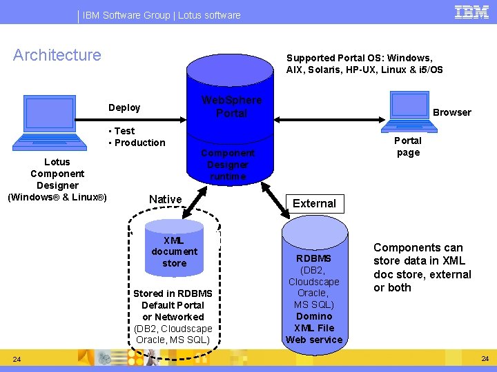IBM Software Group | Lotus software Architecture Supported Portal OS: Windows, AIX, Solaris, HP-UX, IBM Software Group | Lotus software Architecture Supported Portal OS: Windows, AIX, Solaris, HP-UX,