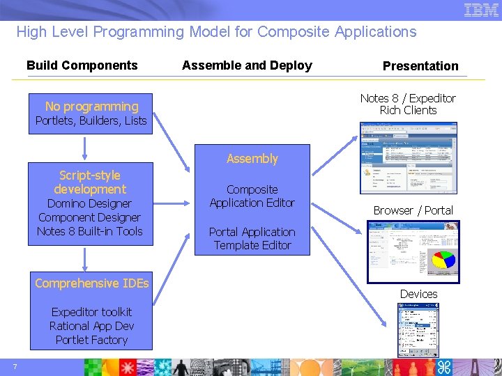 High Level Programming Model for Composite Applications Build Components Assemble and Deploy Presentation Notes High Level Programming Model for Composite Applications Build Components Assemble and Deploy Presentation Notes