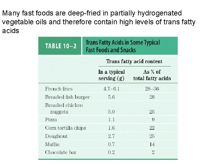 Many fast foods are deep-fried in partially hydrogenated vegetable oils and therefore contain high