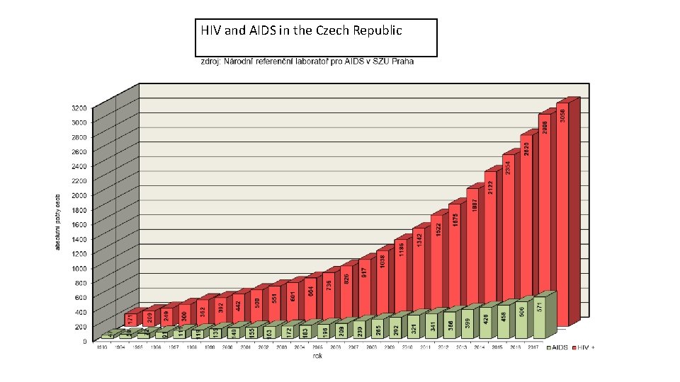 HIV and AIDS in the Czech Republic 