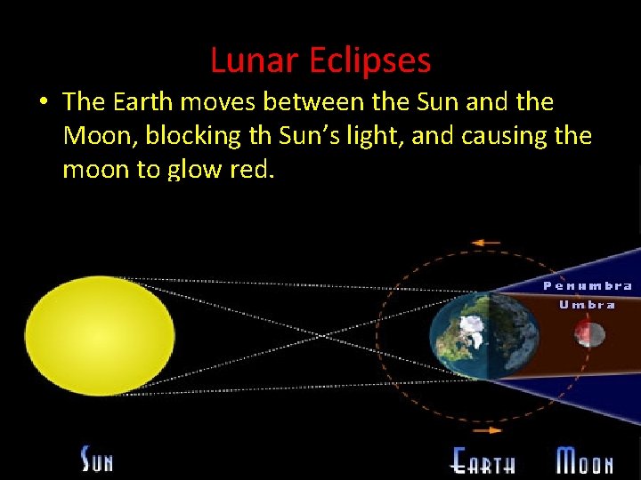 Lunar Eclipses • The Earth moves between the Sun and the Moon, blocking th Lunar Eclipses • The Earth moves between the Sun and the Moon, blocking th