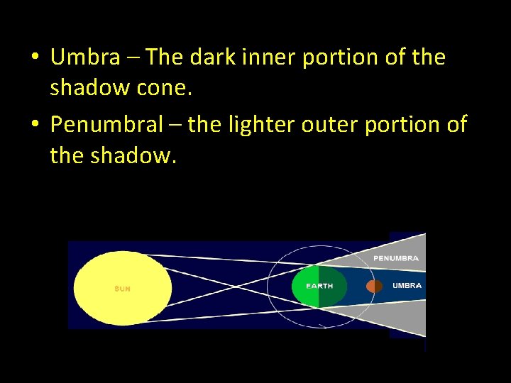 • Umbra – The dark inner portion of the shadow cone. • Penumbral • Umbra – The dark inner portion of the shadow cone. • Penumbral