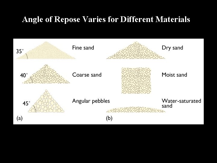 Angle of Repose Varies for Different Materials 