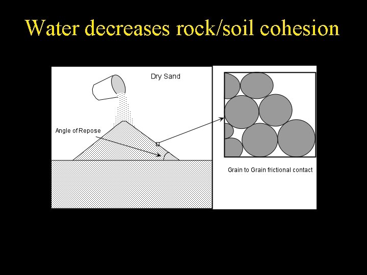 Water decreases rock/soil cohesion 