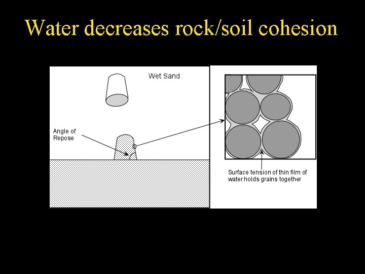 Water decreases rock/soil cohesion 