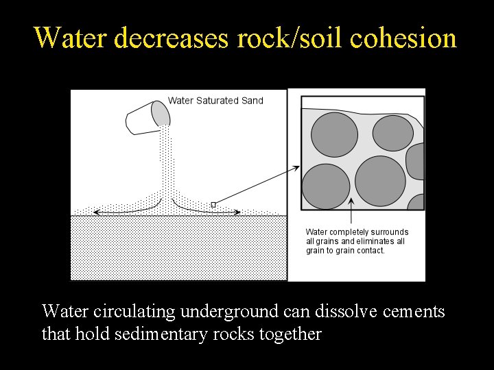 Water decreases rock/soil cohesion Water circulating underground can dissolve cements that hold sedimentary rocks