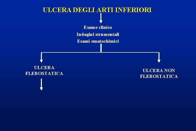 ULCERA DEGLI ARTI INFERIORI Esame clinico Indagini strumentali Esami ematochimici ULCERA FLEBOSTATICA ULCERA NON