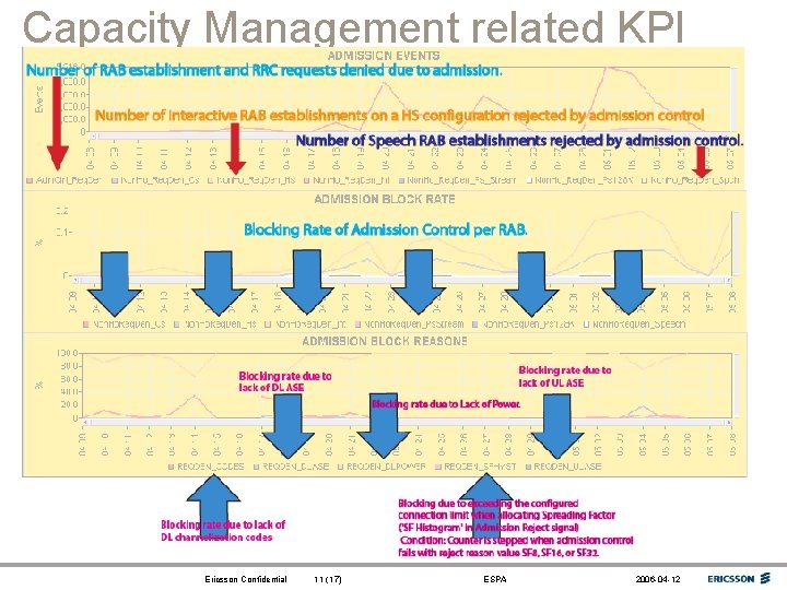 Capacity Management related KPI indicators … Ericsson Confidential 11 (17) ESPA 2006 -04 -12