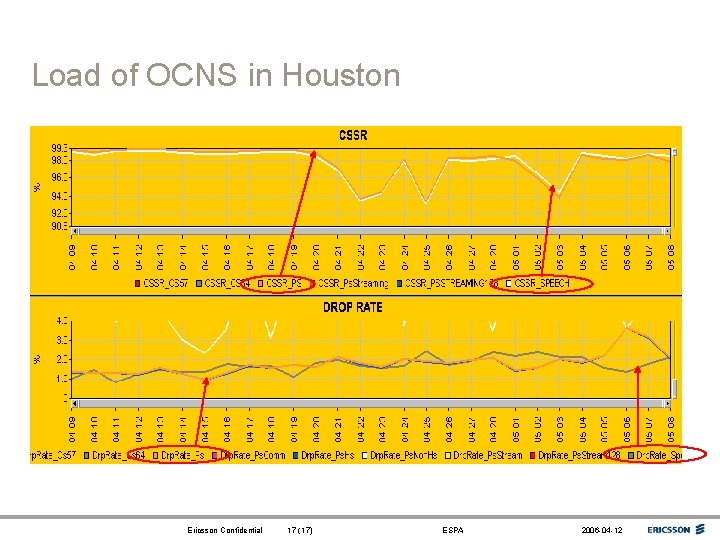 Load of OCNS in Houston Ericsson Confidential 17 (17) ESPA 2006 -04 -12 