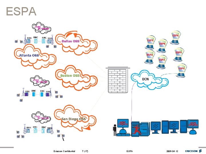 ESPA Ericsson Confidential 7 (17) ESPA 2006 -04 -12 