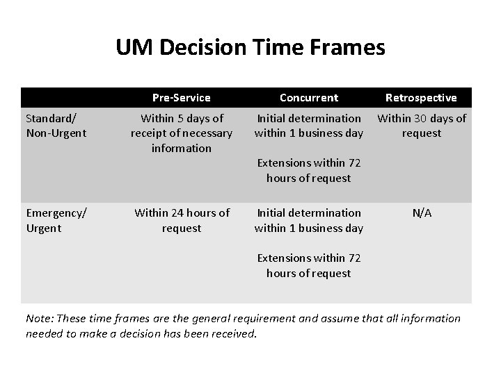 UM Decision Time Frames Standard/ Non Urgent Emergency/ Urgent Pre-Service Concurrent Retrospective Within 5
