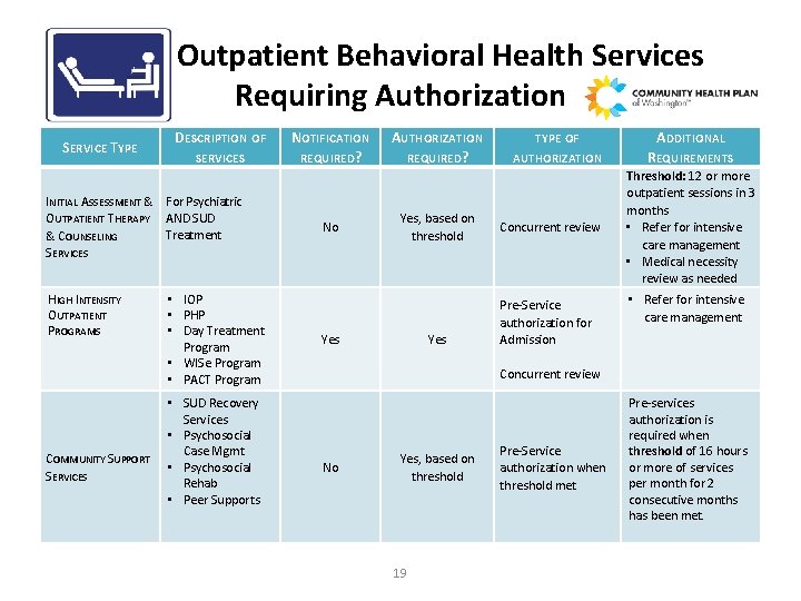 Outpatient Behavioral Health Services Requiring Authorization SERVICE TYPE DESCRIPTION OF SERVICES INITIAL ASSESSMENT &