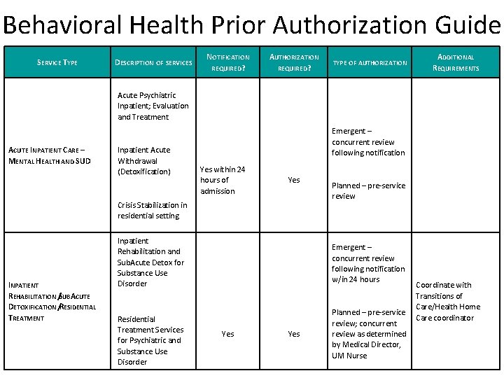 Behavioral Health Prior Authorization Guide SERVICE TYPE ACUTE INPATIENT CARE – MENTAL HEALTH AND